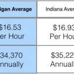 Average-Dental-Assistant-Rate-of-Pay-OH-MI-IN
